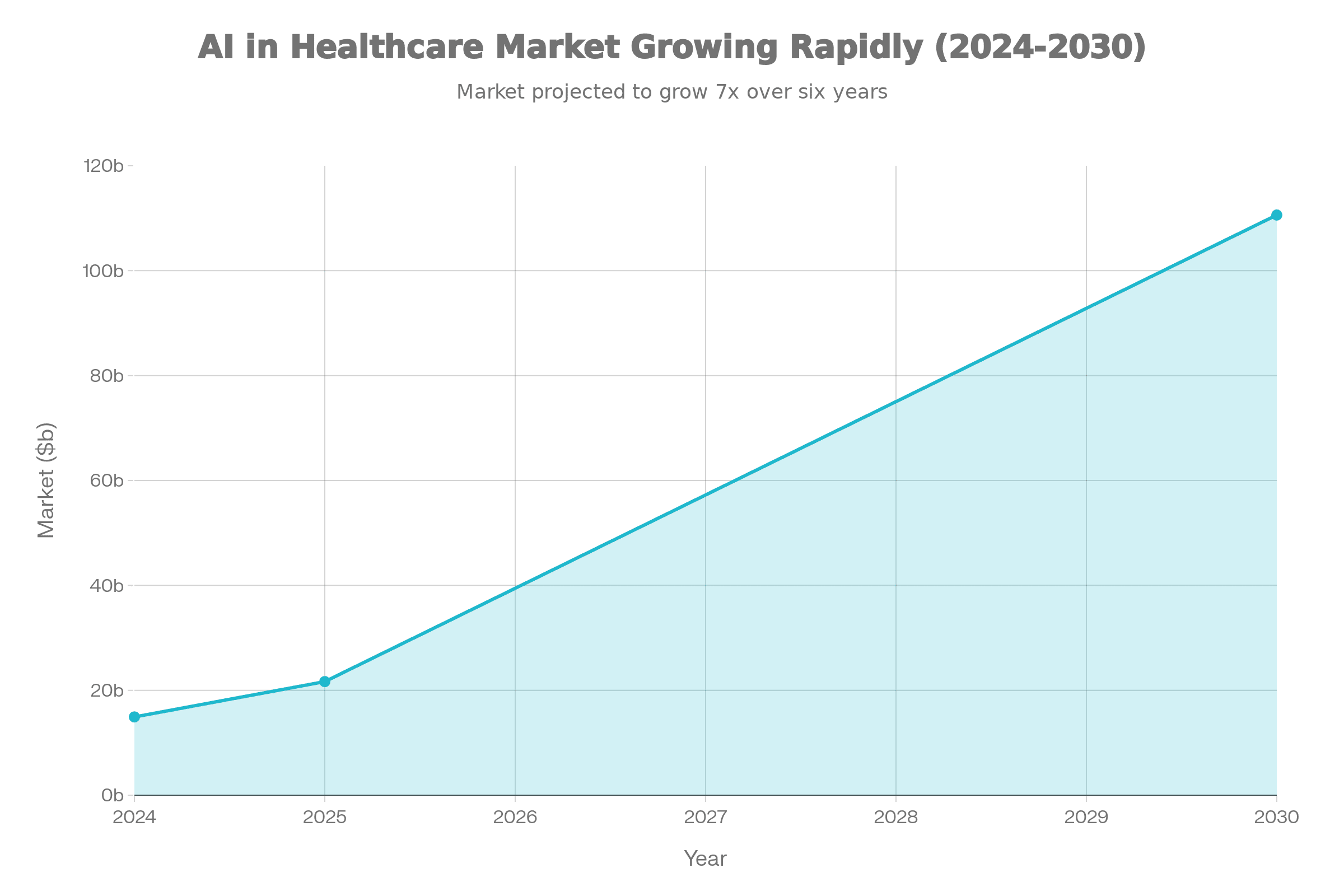 AI in healthcare market size chart (2024–2025 and projected 2030)