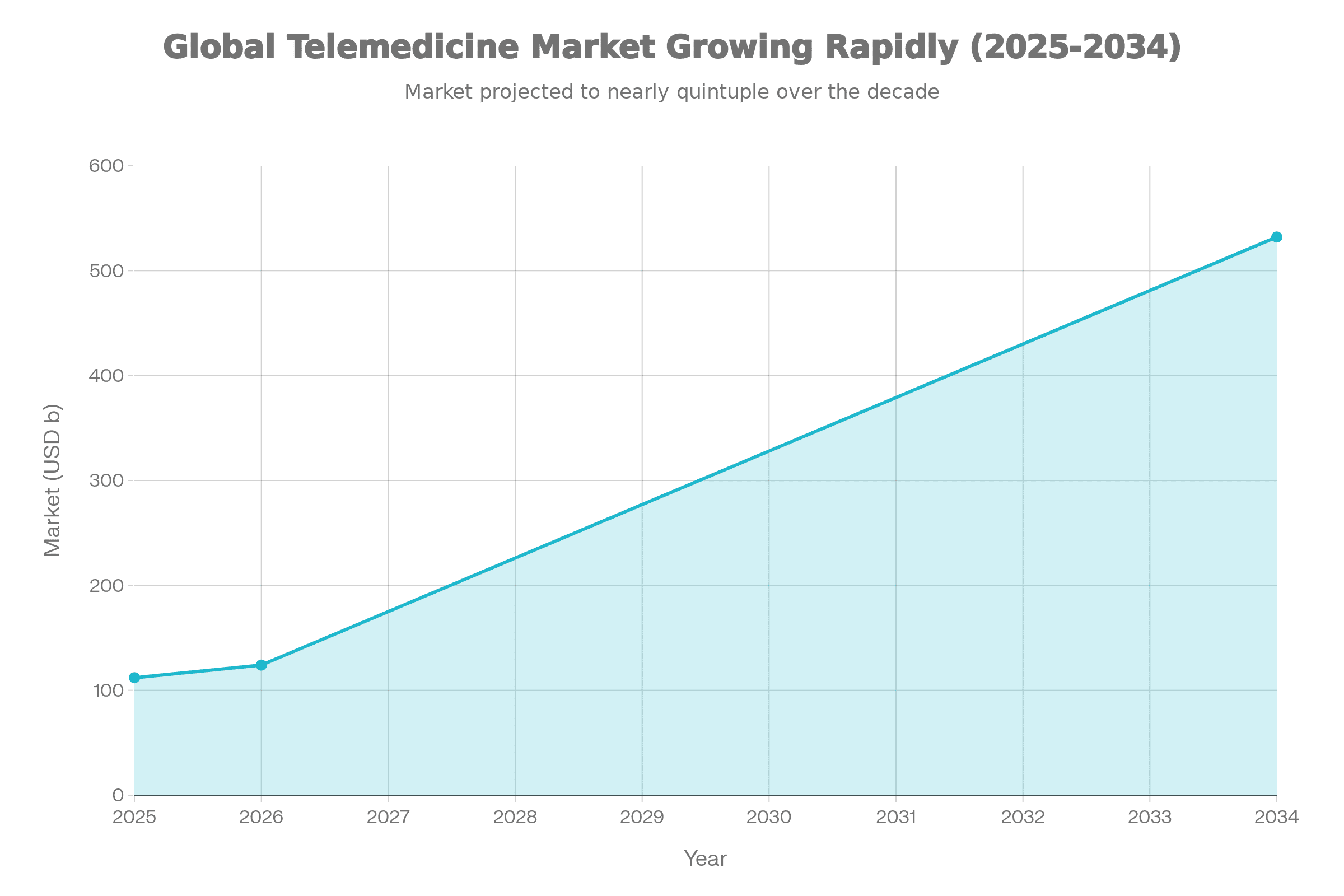 Telemedicine market size chart (2025–2026 and projected 2034)